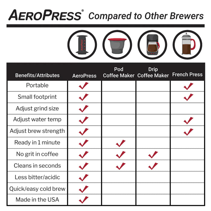 AeroPress Original Coffee Maker - Mortise And Tenon
